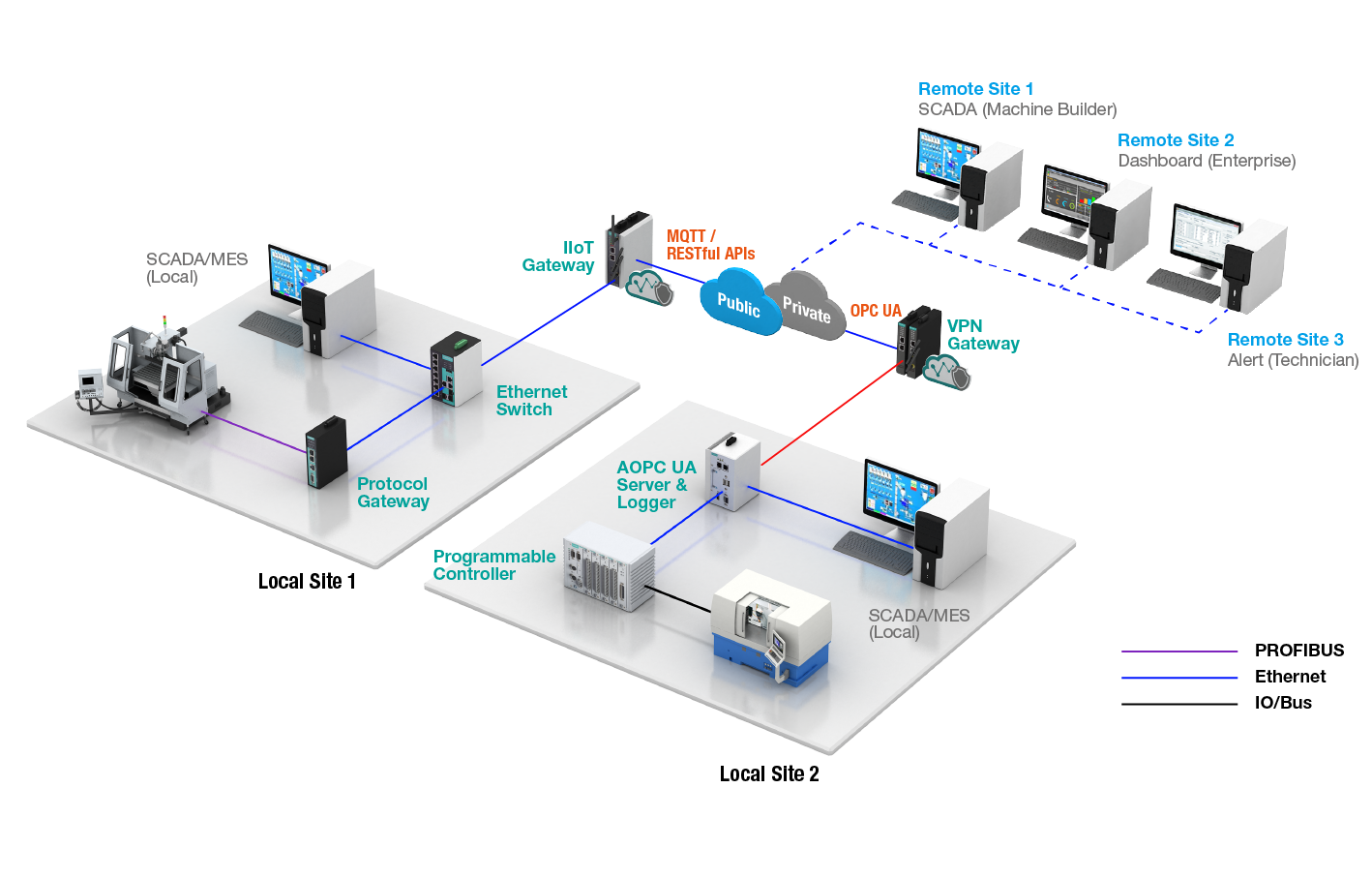 Predictive Maintenance Through Machine IQ